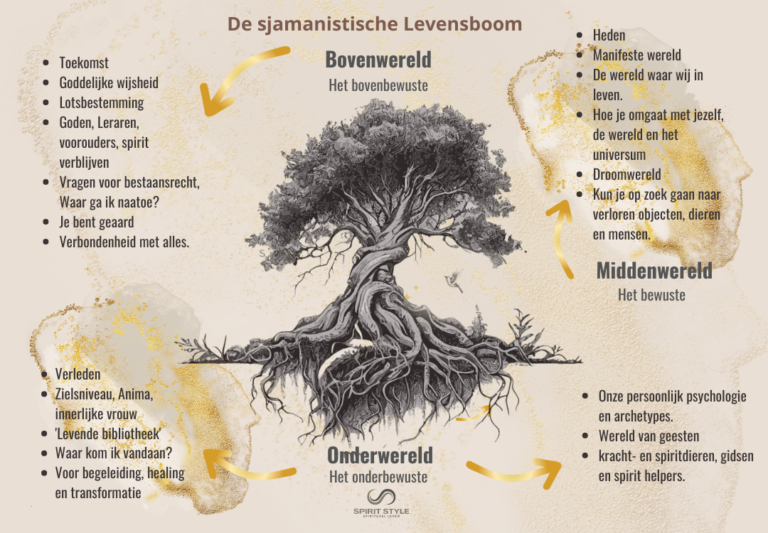 De Sjamanistische Spirituele Werelden, rijken. De bovenwereld, onderwereld, middenwereld