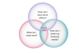 vindt je ware roeping, purpose met venn diagram spiritueel spirituele betekenis droom dromen