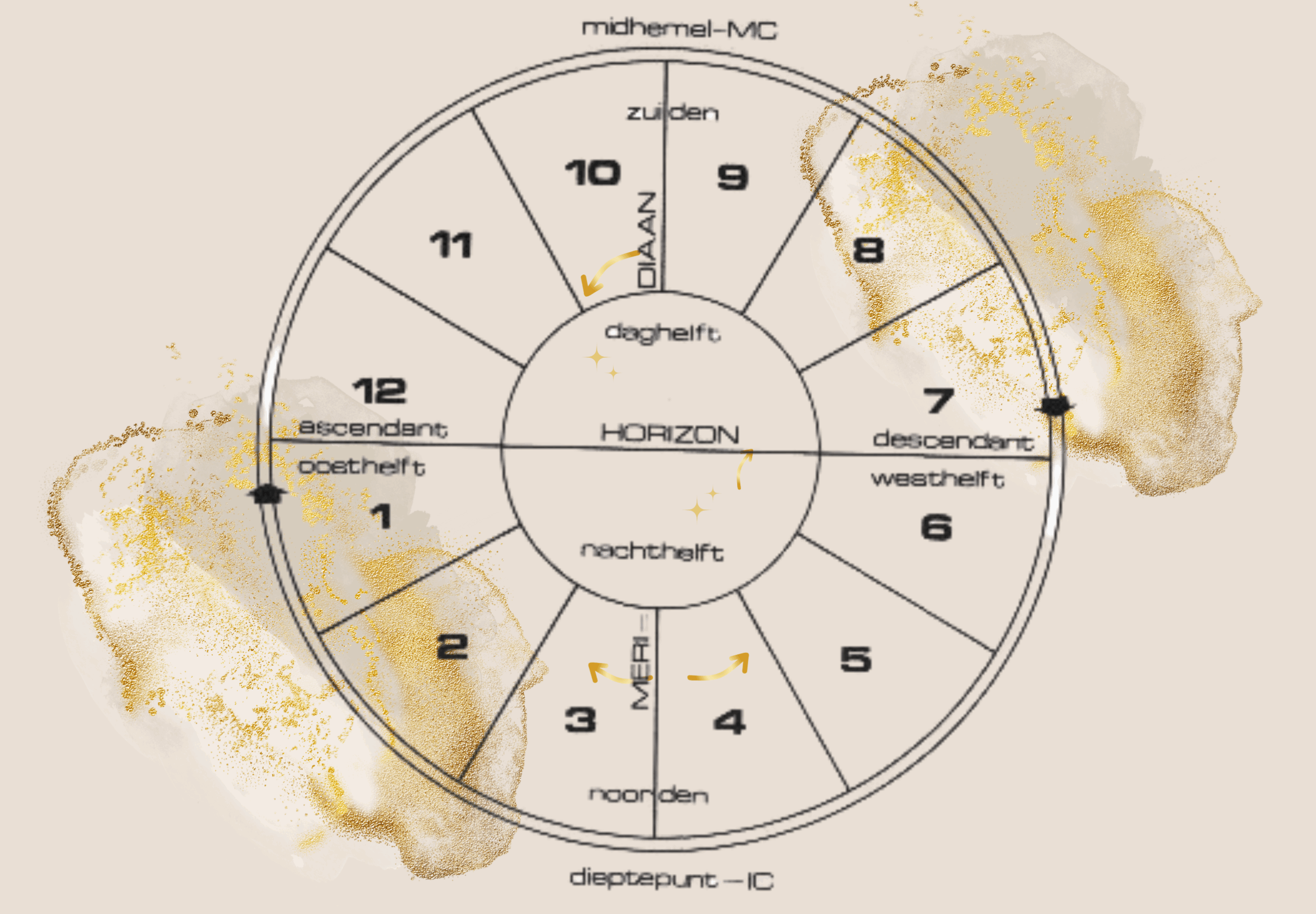 huizen in astrologie