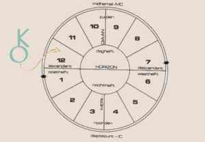 Chiron cheiron in twaalfde huis